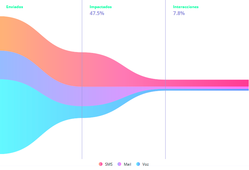 Funnel de conversión de tu campaña